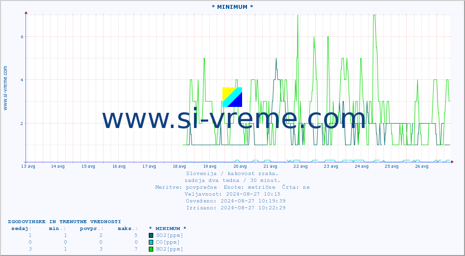 POVPREČJE :: * MINIMUM * :: SO2 | CO | O3 | NO2 :: zadnja dva tedna / 30 minut.