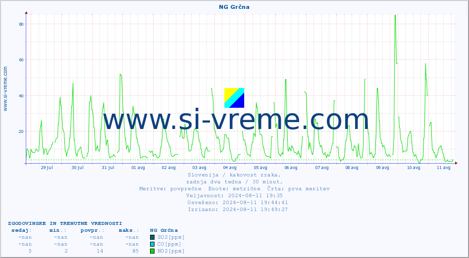 POVPREČJE :: NG Grčna :: SO2 | CO | O3 | NO2 :: zadnja dva tedna / 30 minut.