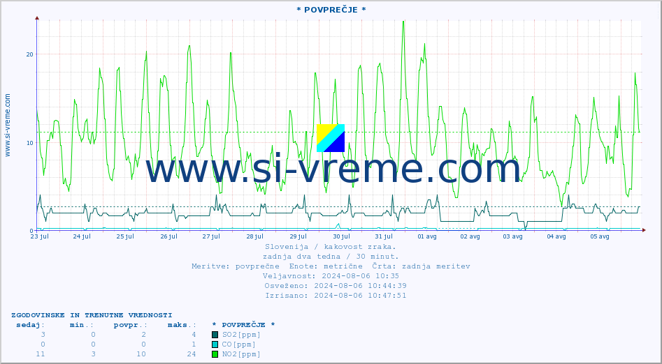 POVPREČJE :: * POVPREČJE * :: SO2 | CO | O3 | NO2 :: zadnja dva tedna / 30 minut.