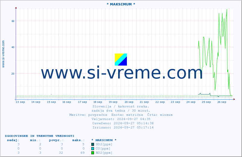 POVPREČJE :: * MAKSIMUM * :: SO2 | CO | O3 | NO2 :: zadnja dva tedna / 30 minut.