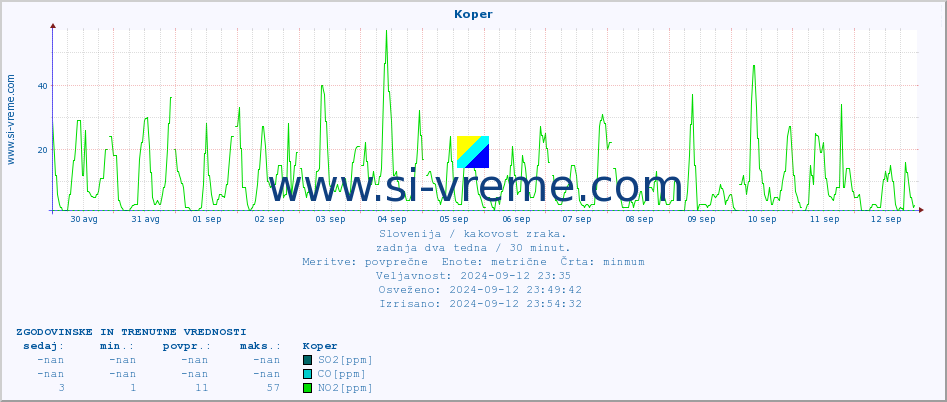 POVPREČJE :: Koper :: SO2 | CO | O3 | NO2 :: zadnja dva tedna / 30 minut.