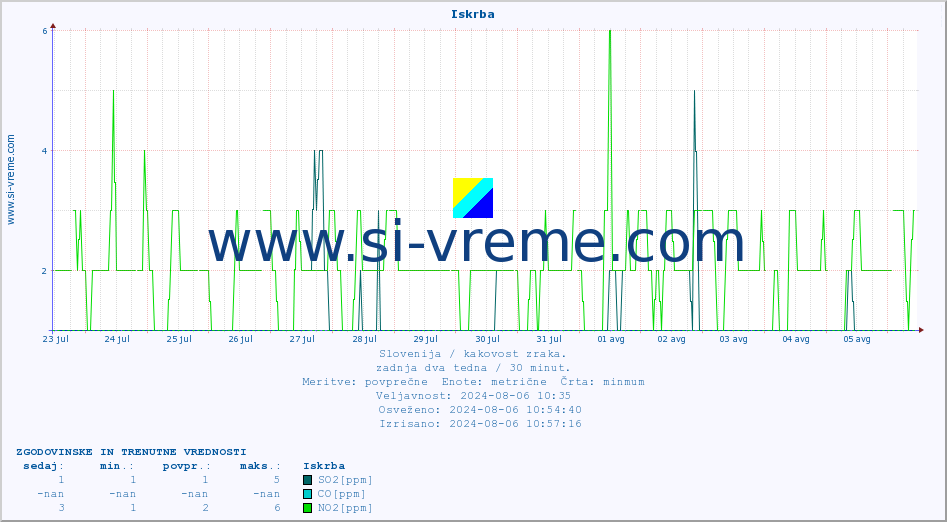 POVPREČJE :: Iskrba :: SO2 | CO | O3 | NO2 :: zadnja dva tedna / 30 minut.