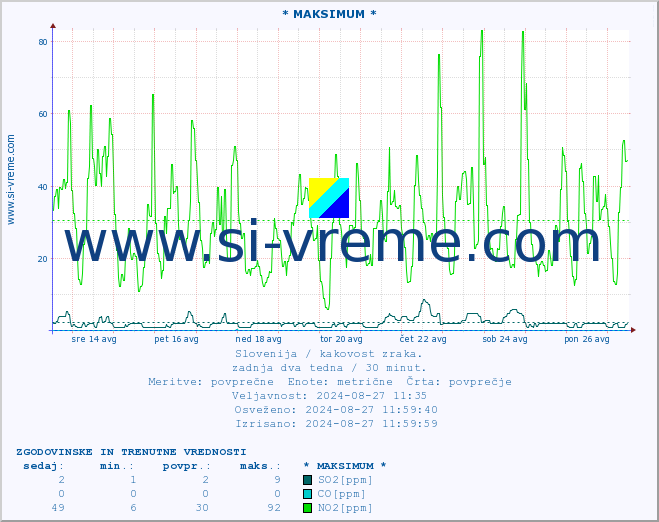 POVPREČJE :: * MAKSIMUM * :: SO2 | CO | O3 | NO2 :: zadnja dva tedna / 30 minut.