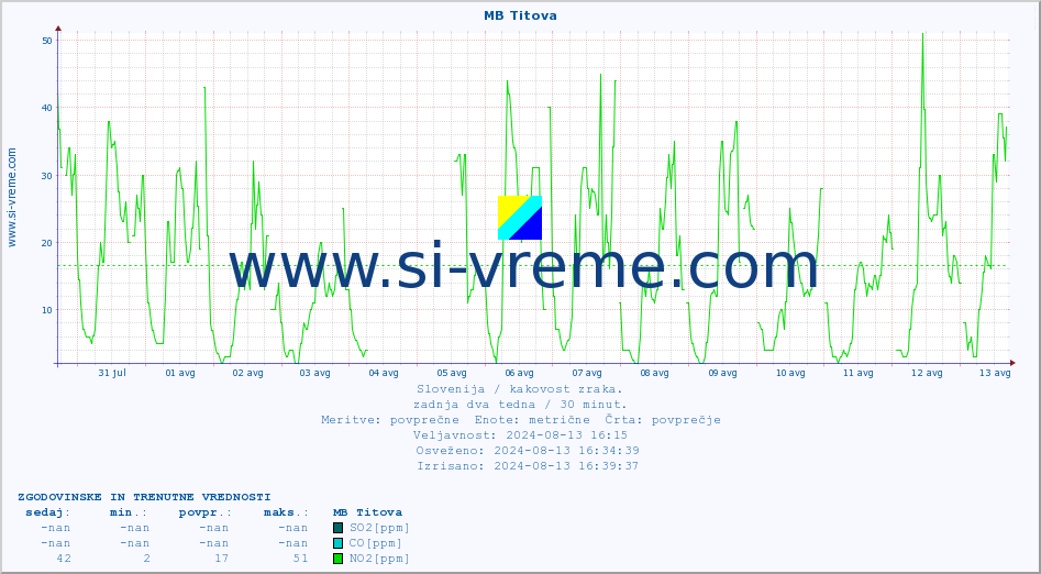 POVPREČJE :: MB Titova :: SO2 | CO | O3 | NO2 :: zadnja dva tedna / 30 minut.