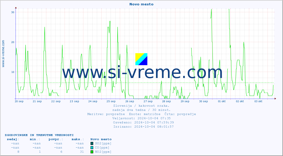 POVPREČJE :: Novo mesto :: SO2 | CO | O3 | NO2 :: zadnja dva tedna / 30 minut.