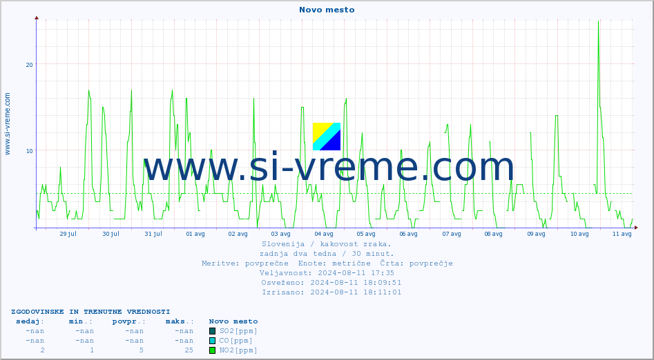 POVPREČJE :: Novo mesto :: SO2 | CO | O3 | NO2 :: zadnja dva tedna / 30 minut.