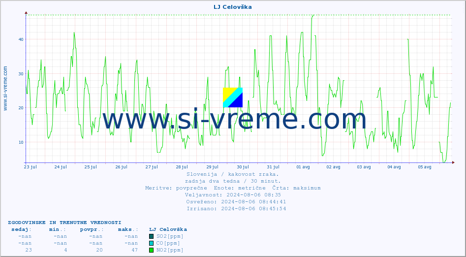 POVPREČJE :: LJ Celovška :: SO2 | CO | O3 | NO2 :: zadnja dva tedna / 30 minut.