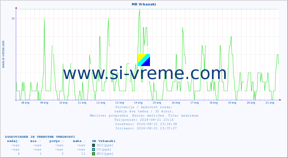 POVPREČJE :: MB Vrbanski :: SO2 | CO | O3 | NO2 :: zadnja dva tedna / 30 minut.
