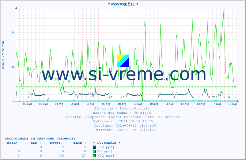 POVPREČJE :: * POVPREČJE * :: SO2 | CO | O3 | NO2 :: zadnja dva tedna / 30 minut.