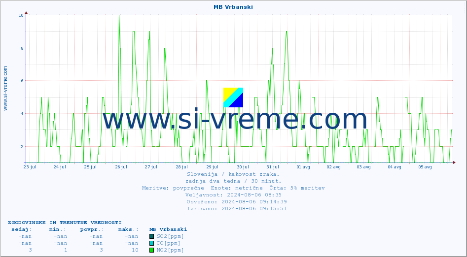POVPREČJE :: MB Vrbanski :: SO2 | CO | O3 | NO2 :: zadnja dva tedna / 30 minut.
