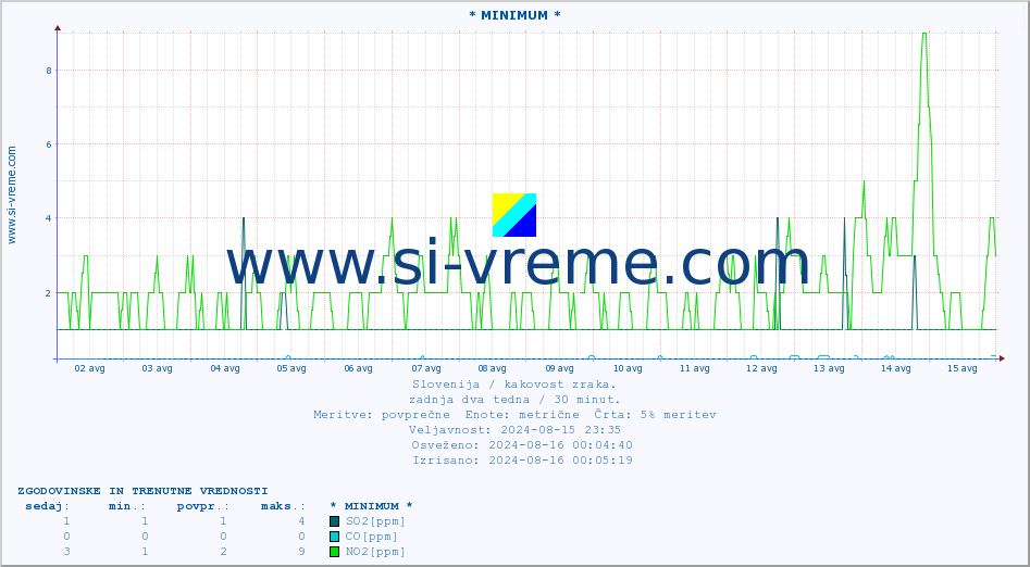 POVPREČJE :: * MINIMUM * :: SO2 | CO | O3 | NO2 :: zadnja dva tedna / 30 minut.