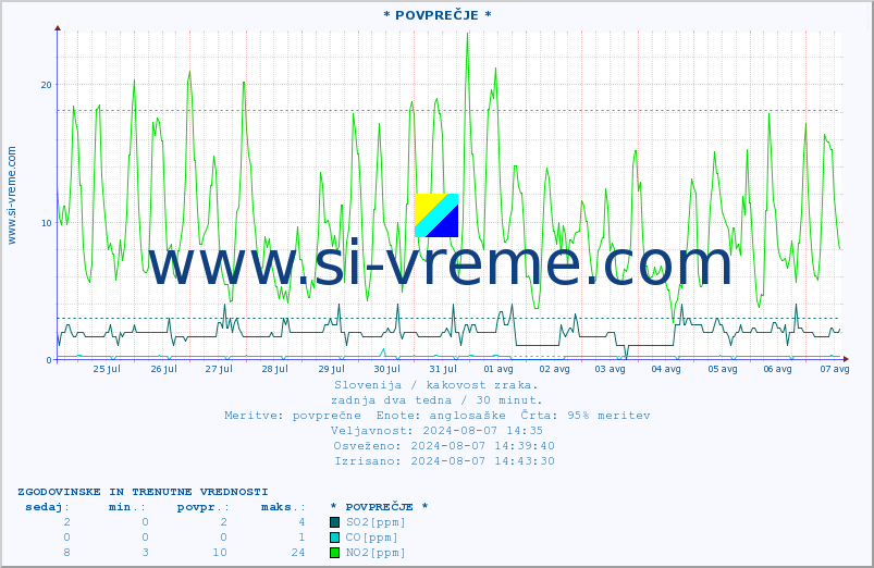 POVPREČJE :: * POVPREČJE * :: SO2 | CO | O3 | NO2 :: zadnja dva tedna / 30 minut.