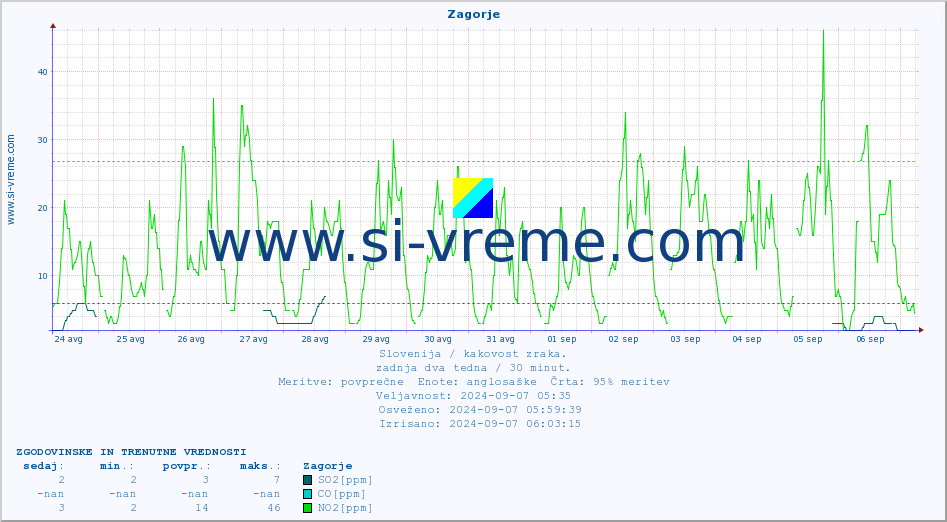 POVPREČJE :: Zagorje :: SO2 | CO | O3 | NO2 :: zadnja dva tedna / 30 minut.