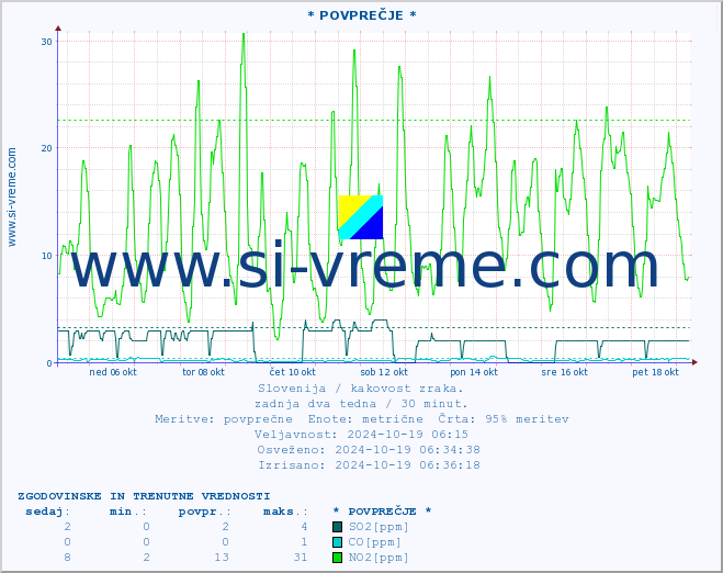 POVPREČJE :: * POVPREČJE * :: SO2 | CO | O3 | NO2 :: zadnja dva tedna / 30 minut.