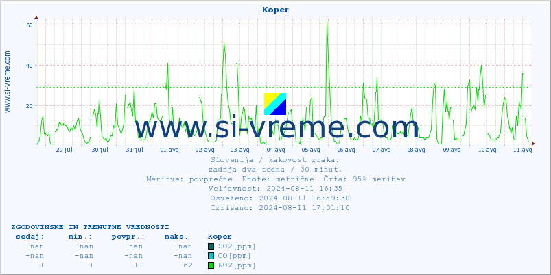 POVPREČJE :: Koper :: SO2 | CO | O3 | NO2 :: zadnja dva tedna / 30 minut.