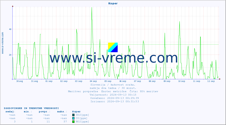POVPREČJE :: Koper :: SO2 | CO | O3 | NO2 :: zadnja dva tedna / 30 minut.