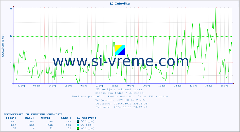 POVPREČJE :: LJ Celovška :: SO2 | CO | O3 | NO2 :: zadnja dva tedna / 30 minut.