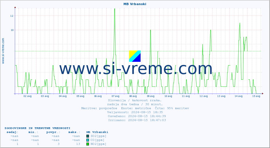 POVPREČJE :: MB Vrbanski :: SO2 | CO | O3 | NO2 :: zadnja dva tedna / 30 minut.