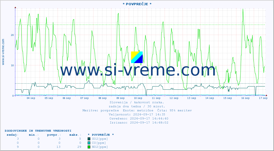 POVPREČJE :: * POVPREČJE * :: SO2 | CO | O3 | NO2 :: zadnja dva tedna / 30 minut.