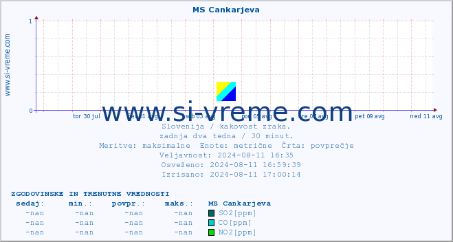 POVPREČJE :: MS Cankarjeva :: SO2 | CO | O3 | NO2 :: zadnja dva tedna / 30 minut.