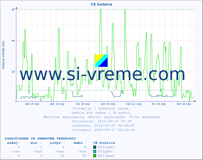 POVPREČJE :: CE bolnica :: SO2 | CO | O3 | NO2 :: zadnja dva tedna / 30 minut.