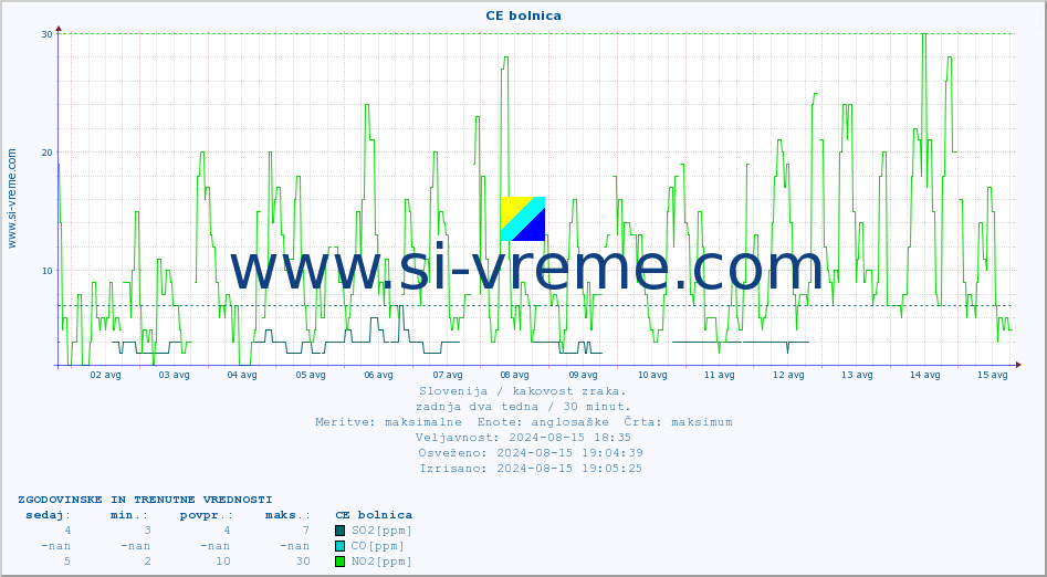 POVPREČJE :: CE bolnica :: SO2 | CO | O3 | NO2 :: zadnja dva tedna / 30 minut.