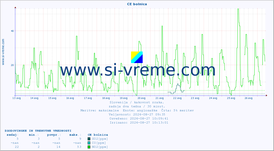 POVPREČJE :: CE bolnica :: SO2 | CO | O3 | NO2 :: zadnja dva tedna / 30 minut.