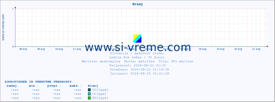 POVPREČJE :: Kranj :: SO2 | CO | O3 | NO2 :: zadnja dva tedna / 30 minut.