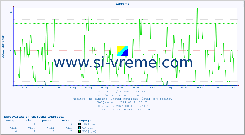 POVPREČJE :: Zagorje :: SO2 | CO | O3 | NO2 :: zadnja dva tedna / 30 minut.