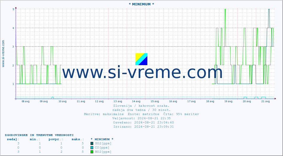 POVPREČJE :: * MINIMUM * :: SO2 | CO | O3 | NO2 :: zadnja dva tedna / 30 minut.