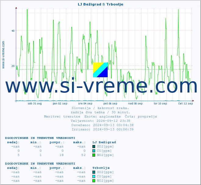 POVPREČJE :: LJ Bežigrad & Trbovlje :: SO2 | CO | O3 | NO2 :: zadnja dva tedna / 30 minut.