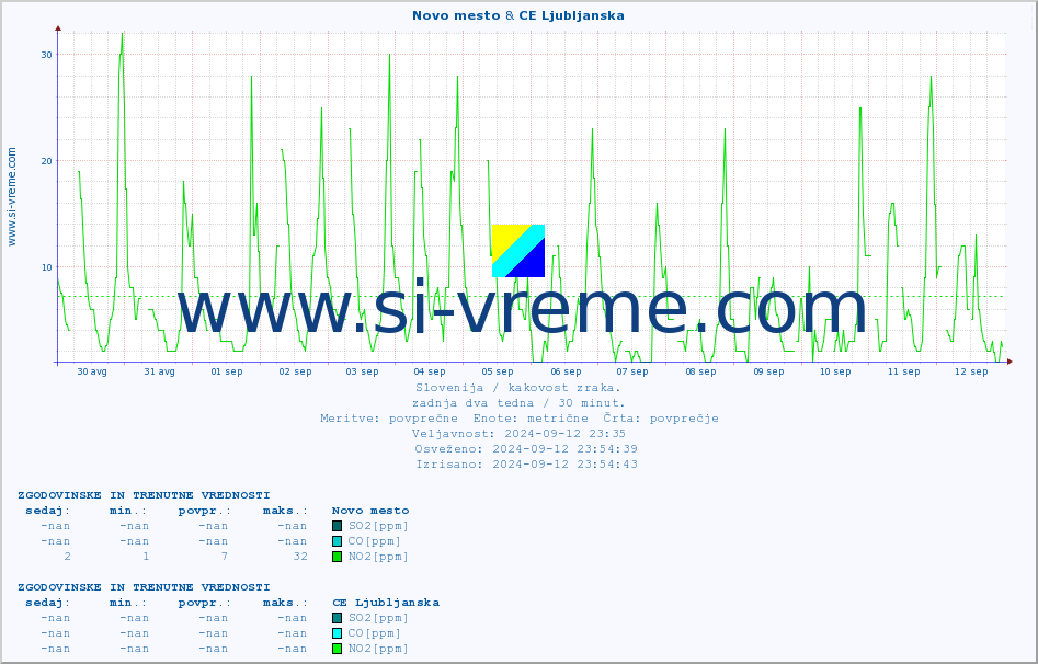 POVPREČJE :: Novo mesto & CE Ljubljanska :: SO2 | CO | O3 | NO2 :: zadnja dva tedna / 30 minut.
