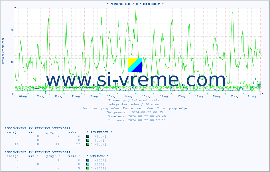 POVPREČJE :: * POVPREČJE * & * MINIMUM * :: SO2 | CO | O3 | NO2 :: zadnja dva tedna / 30 minut.