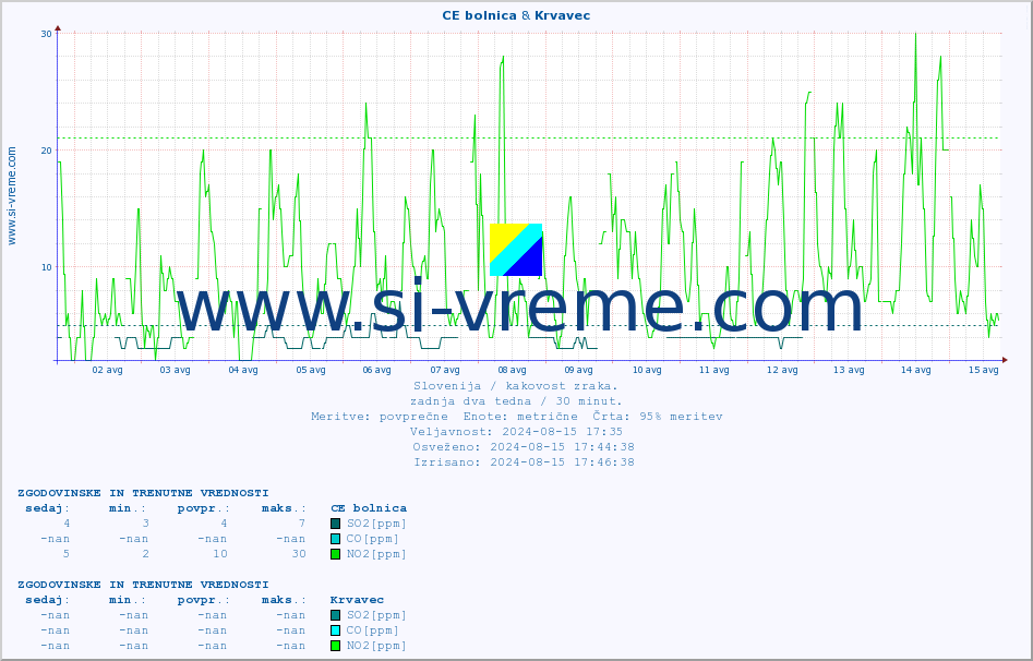 POVPREČJE :: CE bolnica & Krvavec :: SO2 | CO | O3 | NO2 :: zadnja dva tedna / 30 minut.