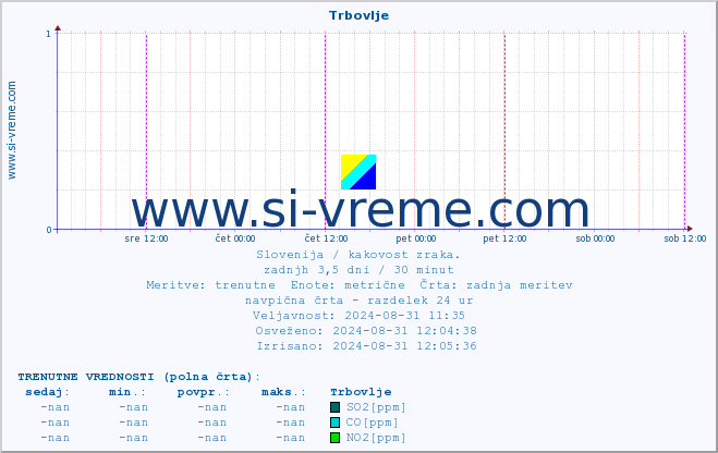 POVPREČJE :: Trbovlje :: SO2 | CO | O3 | NO2 :: zadnji teden / 30 minut.