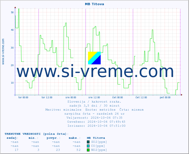 POVPREČJE :: MB Titova :: SO2 | CO | O3 | NO2 :: zadnji teden / 30 minut.