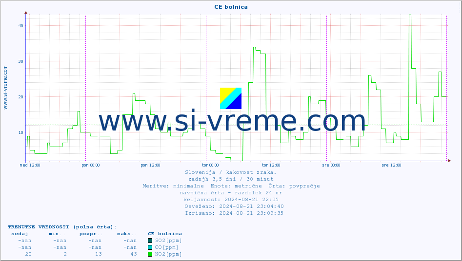 POVPREČJE :: CE bolnica :: SO2 | CO | O3 | NO2 :: zadnji teden / 30 minut.