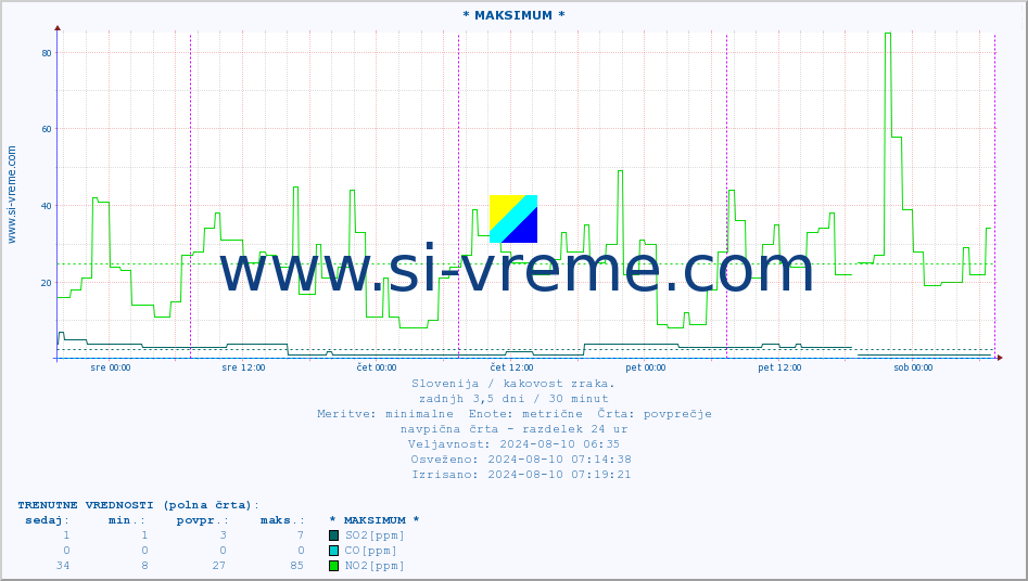 POVPREČJE :: * MAKSIMUM * :: SO2 | CO | O3 | NO2 :: zadnji teden / 30 minut.
