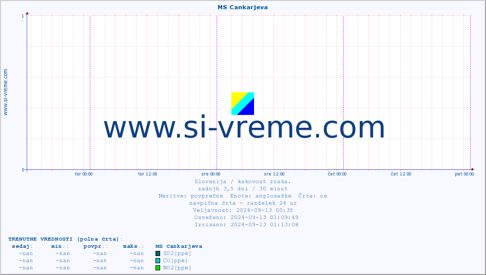 POVPREČJE :: MS Cankarjeva :: SO2 | CO | O3 | NO2 :: zadnji teden / 30 minut.