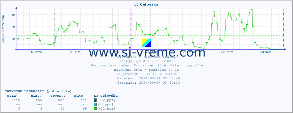 POVPREČJE :: LJ Celovška :: SO2 | CO | O3 | NO2 :: zadnji teden / 30 minut.