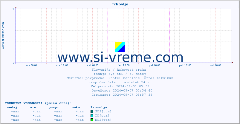 POVPREČJE :: Trbovlje :: SO2 | CO | O3 | NO2 :: zadnji teden / 30 minut.