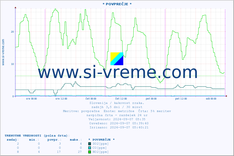 POVPREČJE :: * POVPREČJE * :: SO2 | CO | O3 | NO2 :: zadnji teden / 30 minut.