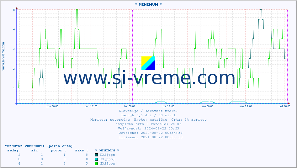 POVPREČJE :: * MINIMUM * :: SO2 | CO | O3 | NO2 :: zadnji teden / 30 minut.
