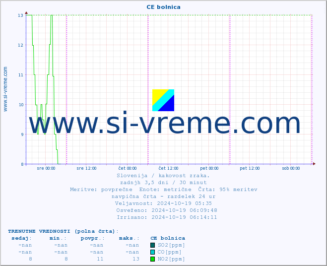 POVPREČJE :: CE bolnica :: SO2 | CO | O3 | NO2 :: zadnji teden / 30 minut.