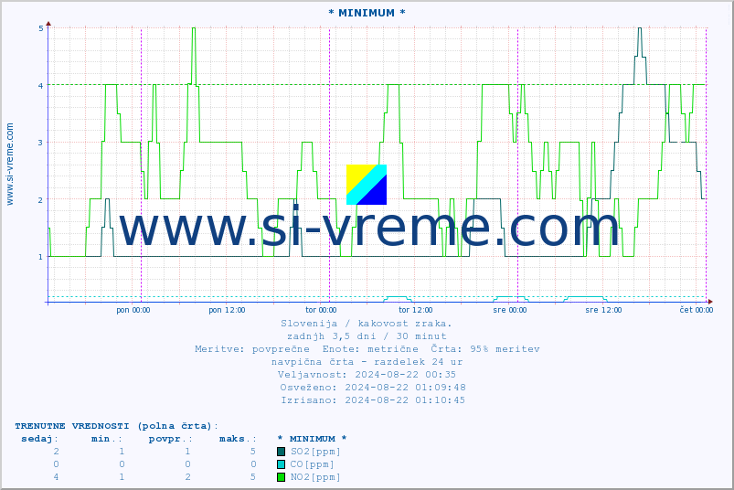 POVPREČJE :: * MINIMUM * :: SO2 | CO | O3 | NO2 :: zadnji teden / 30 minut.