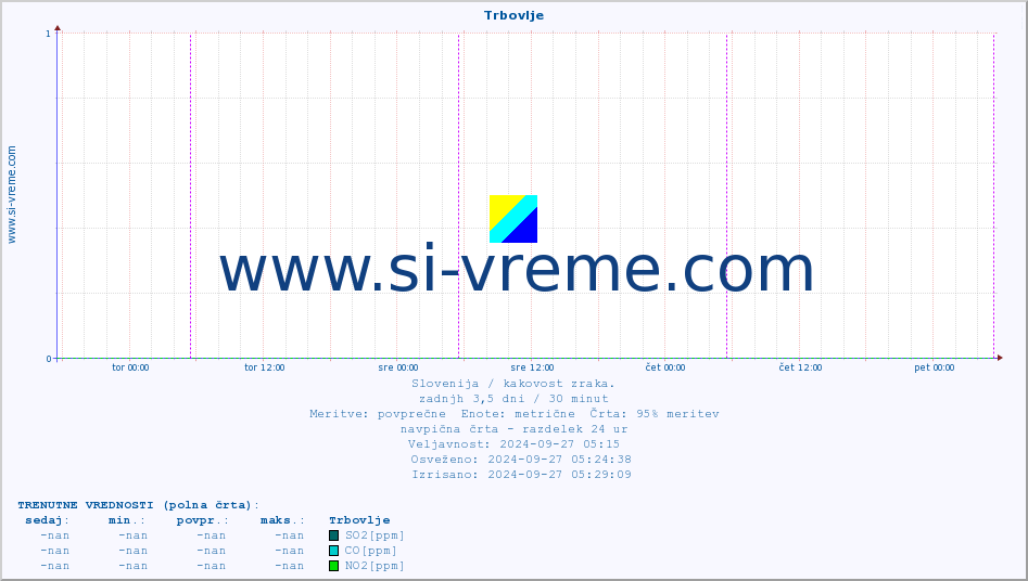 POVPREČJE :: Trbovlje :: SO2 | CO | O3 | NO2 :: zadnji teden / 30 minut.