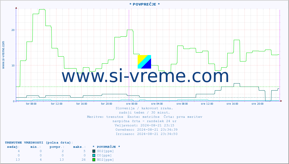 POVPREČJE :: * POVPREČJE * :: SO2 | CO | O3 | NO2 :: zadnji teden / 30 minut.