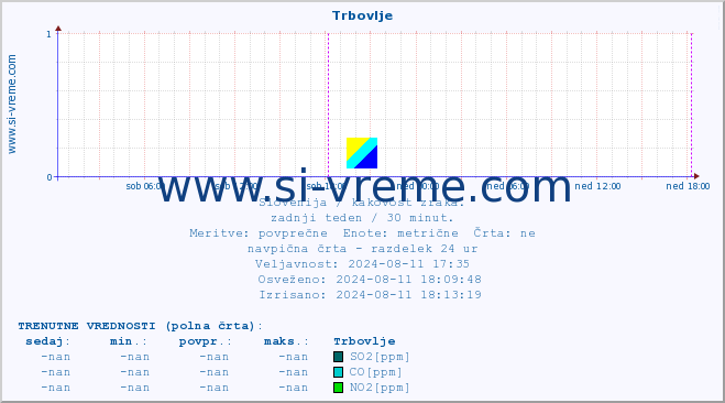 POVPREČJE :: Trbovlje :: SO2 | CO | O3 | NO2 :: zadnji teden / 30 minut.