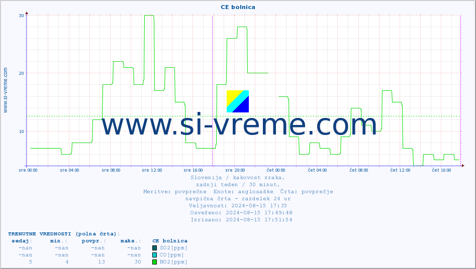 POVPREČJE :: CE bolnica :: SO2 | CO | O3 | NO2 :: zadnji teden / 30 minut.