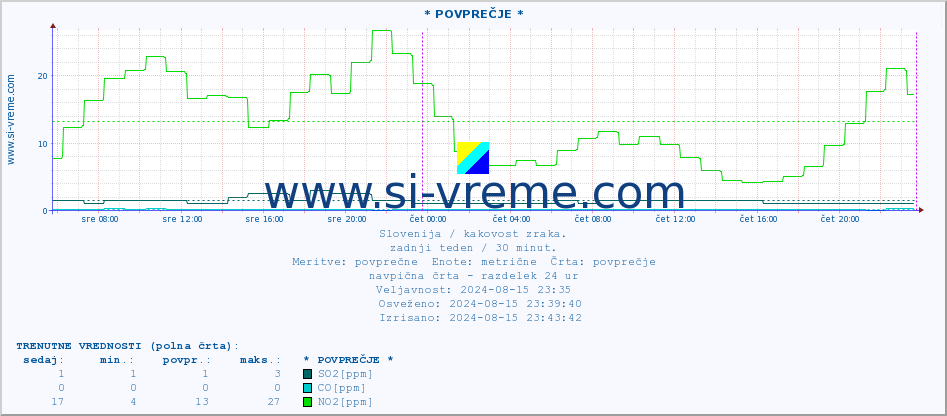 POVPREČJE :: * POVPREČJE * :: SO2 | CO | O3 | NO2 :: zadnji teden / 30 minut.